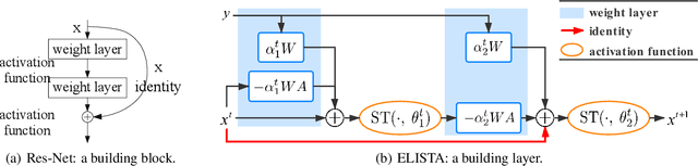 Figure 1 for Learned Interpretable Residual Extragradient ISTA for Sparse Coding