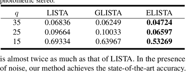 Figure 4 for Learned Interpretable Residual Extragradient ISTA for Sparse Coding