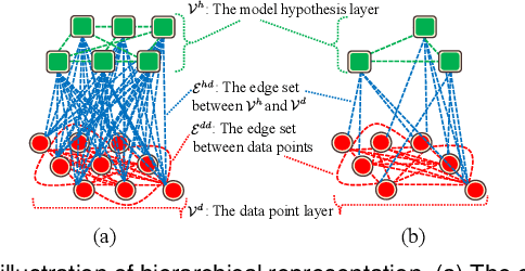 Figure 1 for Hierarchical Representation via Message Propagation for Robust Model Fitting