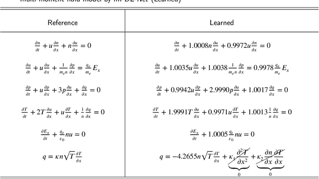 Figure 2 for Data-driven, multi-moment fluid modeling of Landau damping