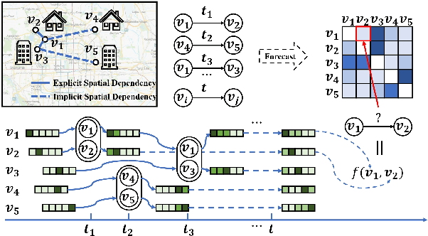Figure 1 for Continuous-Time and Multi-Level Graph Representation Learning for Origin-Destination Demand Prediction
