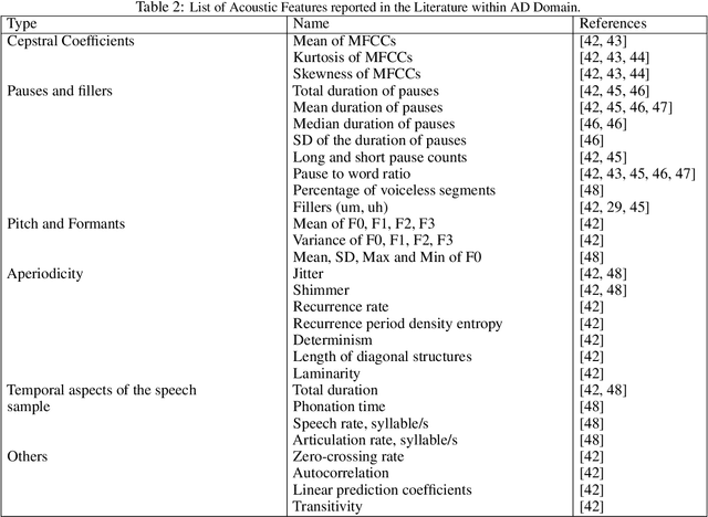 Figure 4 for AI-powered Language Assessment Tools for Dementia