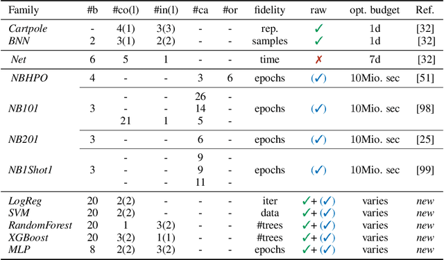 Figure 2 for HPOBench: A Collection of Reproducible Multi-Fidelity Benchmark Problems for HPO