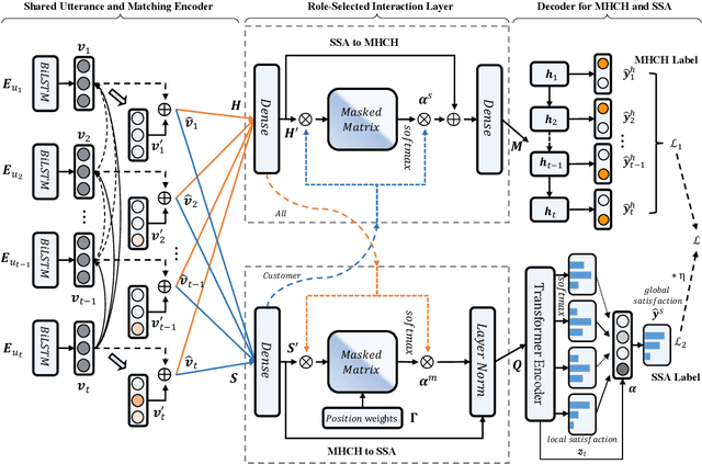 Figure 3 for A Role-Selected Sharing Network for Joint Machine-Human Chatting Handoff and Service Satisfaction Analysis