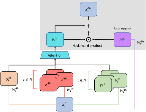 Figure 2 for Structural Biases for Improving Transformers on Translation into Morphologically Rich Languages