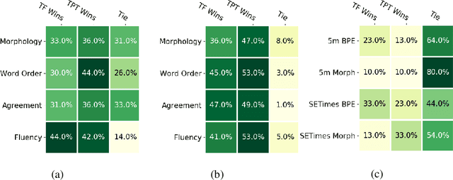 Figure 4 for Structural Biases for Improving Transformers on Translation into Morphologically Rich Languages
