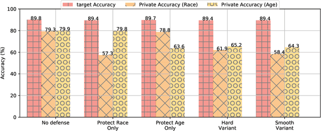 Figure 2 for Adversarial Task-Specific Privacy Preservation under Attribute Attack