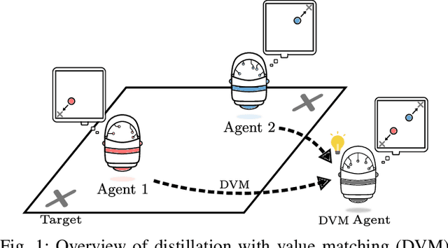 Figure 1 for Policy Distillation and Value Matching in Multiagent Reinforcement Learning
