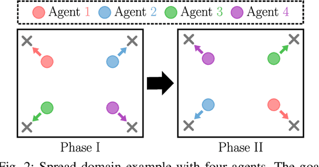 Figure 2 for Policy Distillation and Value Matching in Multiagent Reinforcement Learning