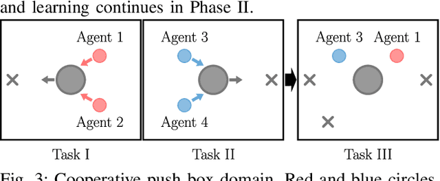 Figure 3 for Policy Distillation and Value Matching in Multiagent Reinforcement Learning