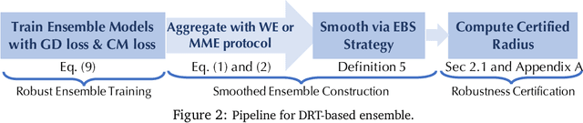 Figure 3 for On the Certified Robustness for Ensemble Models and Beyond