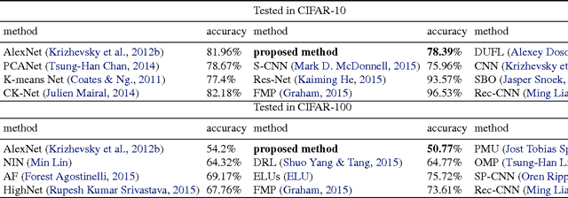 Figure 4 for Object Recognition Based on Amounts of Unlabeled Data