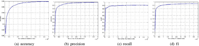 Figure 3 for Object Recognition Based on Amounts of Unlabeled Data