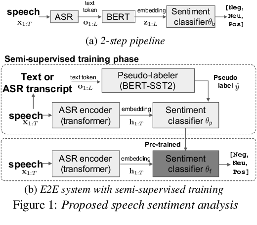 Figure 1 for Leveraging Pre-trained Language Model for Speech Sentiment Analysis