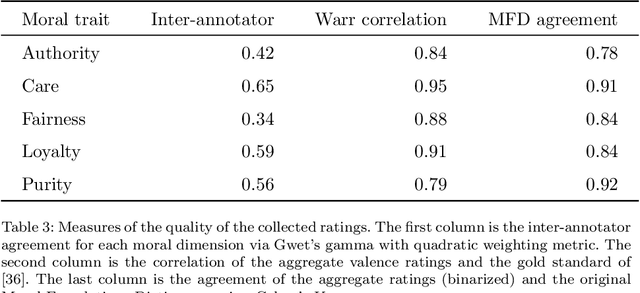 Figure 4 for MoralStrength: Exploiting a Moral Lexicon and Embedding Similarity for Moral Foundations Prediction