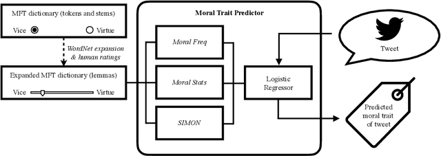 Figure 1 for MoralStrength: Exploiting a Moral Lexicon and Embedding Similarity for Moral Foundations Prediction
