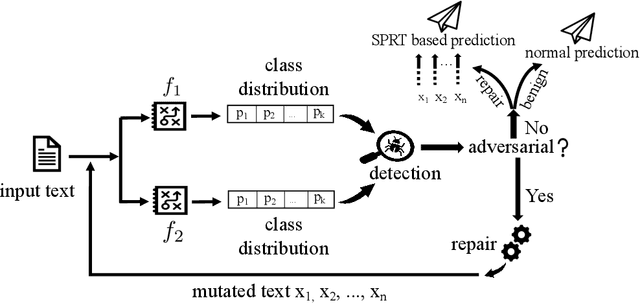 Figure 4 for Repairing Adversarial Texts through Perturbation