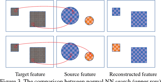 Figure 3 for Arbitrary Style Transfer with Deep Feature Reshuffle