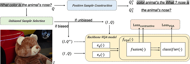 Figure 3 for Towards Robust Visual Question Answering: Making the Most of Biased Samples via Contrastive Learning