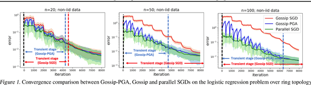 Figure 2 for Accelerating Gossip SGD with Periodic Global Averaging