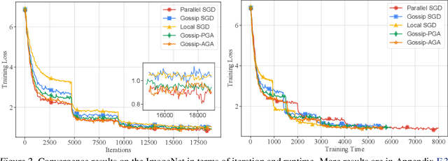 Figure 4 for Accelerating Gossip SGD with Periodic Global Averaging