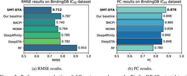 Figure 3 for SMT-DTA: Improving Drug-Target Affinity Prediction with Semi-supervised Multi-task Training