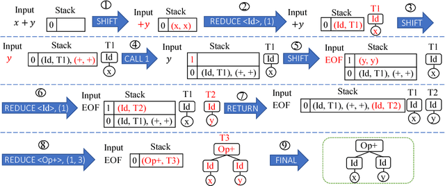 Figure 3 for Towards Synthesizing Complex Programs from Input-Output Examples