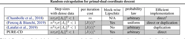 Figure 1 for Random extrapolation for primal-dual coordinate descent