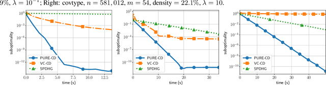Figure 3 for Random extrapolation for primal-dual coordinate descent