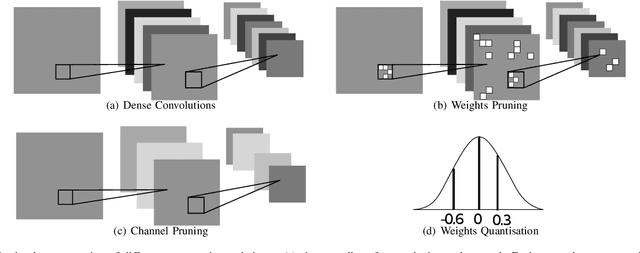 Figure 2 for Characterising Across-Stack Optimisations for Deep Convolutional Neural Networks