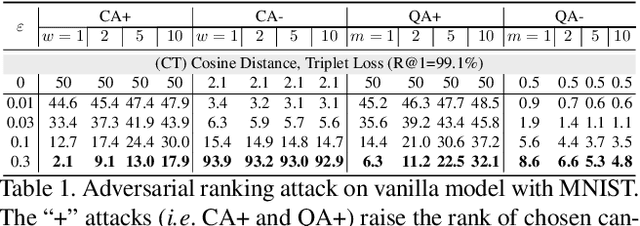 Figure 2 for Adversarial Ranking Attack and Defense