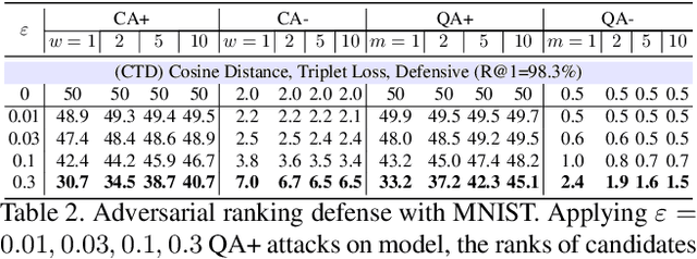 Figure 3 for Adversarial Ranking Attack and Defense