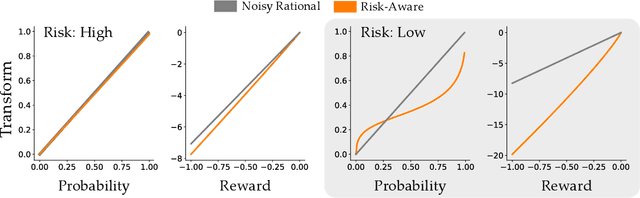 Figure 4 for When Humans Aren't Optimal: Robots that Collaborate with Risk-Aware Humans