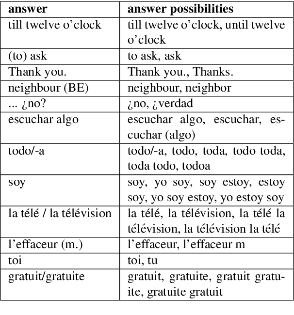 Figure 2 for MuLVE, A Multi-Language Vocabulary Evaluation Data Set