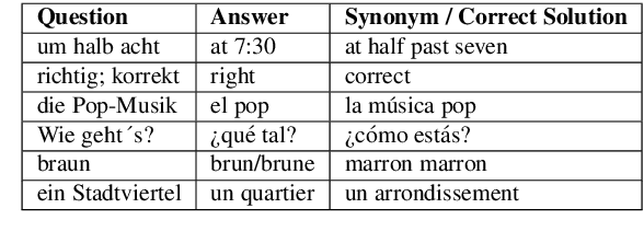 Figure 4 for MuLVE, A Multi-Language Vocabulary Evaluation Data Set