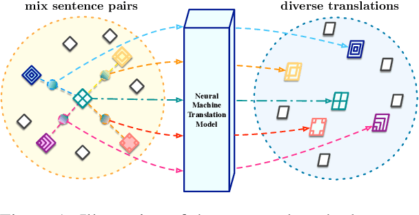 Figure 1 for Mixup Decoding for Diverse Machine Translation