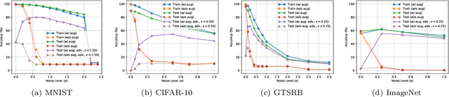 Figure 4 for Analyzing Accuracy Loss in Randomized Smoothing Defenses