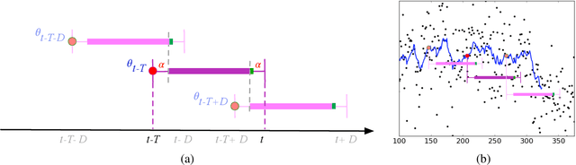 Figure 1 for Sequential Changepoint Detection in Neural Networks with Checkpoints
