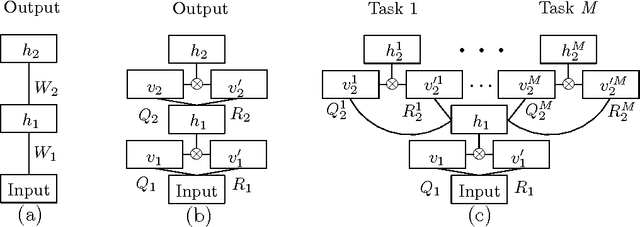 Figure 3 for Statistical Machine Translation Features with Multitask Tensor Networks