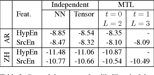 Figure 4 for Statistical Machine Translation Features with Multitask Tensor Networks