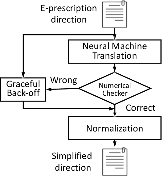 Figure 2 for PharmMT: A Neural Machine Translation Approach to Simplify Prescription Directions