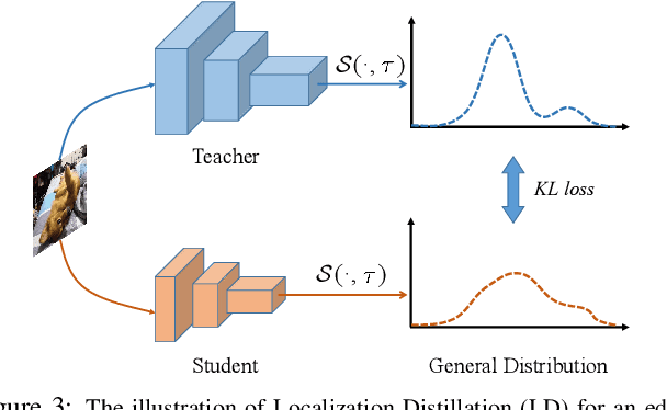Figure 4 for Localization Distillation for Object Detection