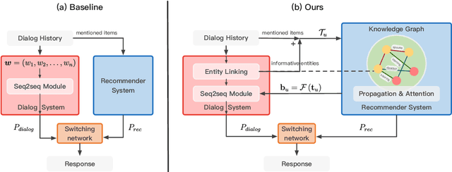 Figure 2 for Towards Knowledge-Based Recommender Dialog System