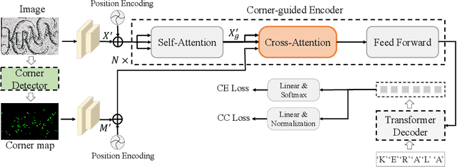 Figure 3 for Toward Understanding WordArt: Corner-Guided Transformer for Scene Text Recognition