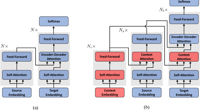 Figure 1 for Improving the Transformer Translation Model with Document-Level Context