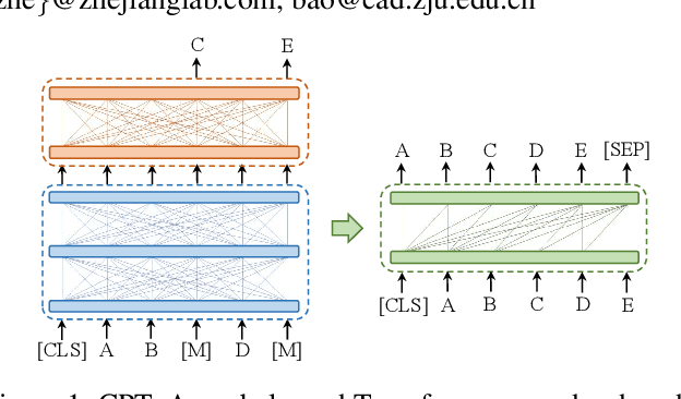 Figure 1 for CPT: A Pre-Trained Unbalanced Transformer for Both Chinese Language Understanding and Generation