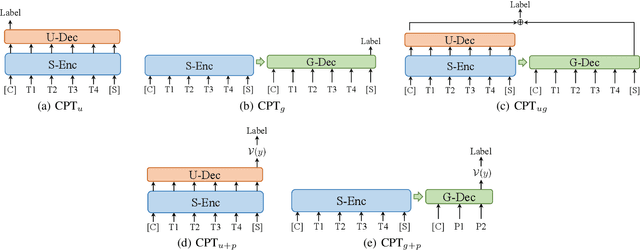 Figure 3 for CPT: A Pre-Trained Unbalanced Transformer for Both Chinese Language Understanding and Generation