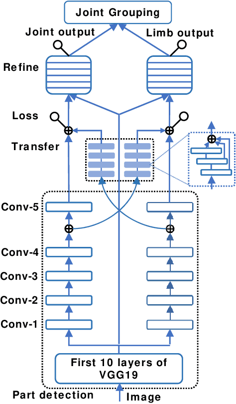 Figure 3 for Multi-Level Network for High-Speed Multi-Person Pose Estimation