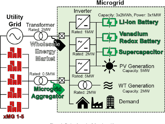 Figure 1 for Renewable energy integration and microgrid energy trading using multi-agent deep reinforcement learning