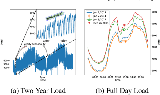 Figure 1 for Split Time Series into Patches: Rethinking Long-term Series Forecasting with Dateformer